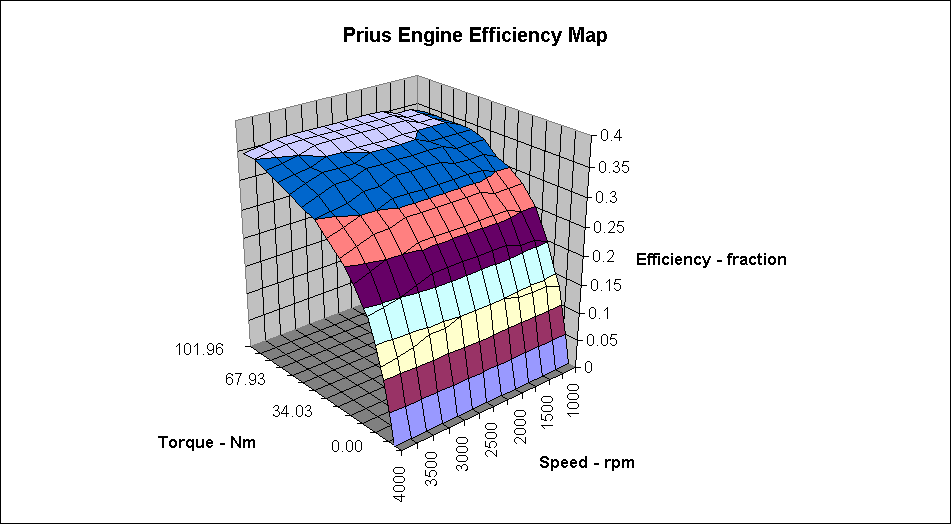 ChartObject Prius Engine Efficiency Map